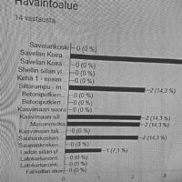 Kerättyjen havaintojen perusteella kannattaa nyt tarkkailu keskittää Savelan ja Riihenkulman alueelle.